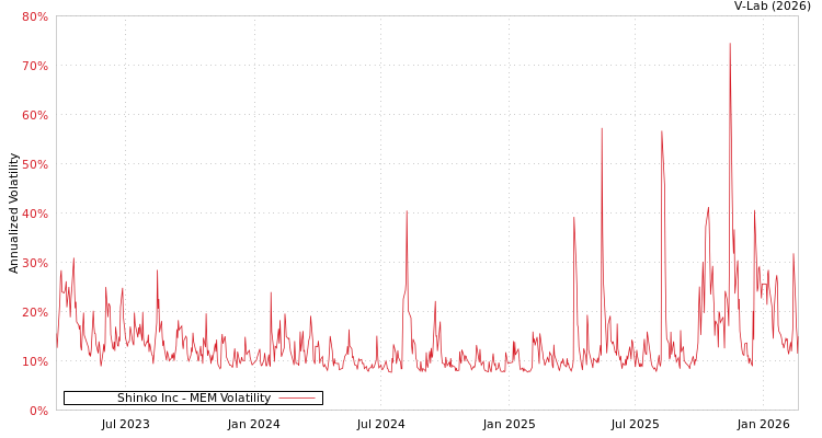 graph of Shinko Inc MEM