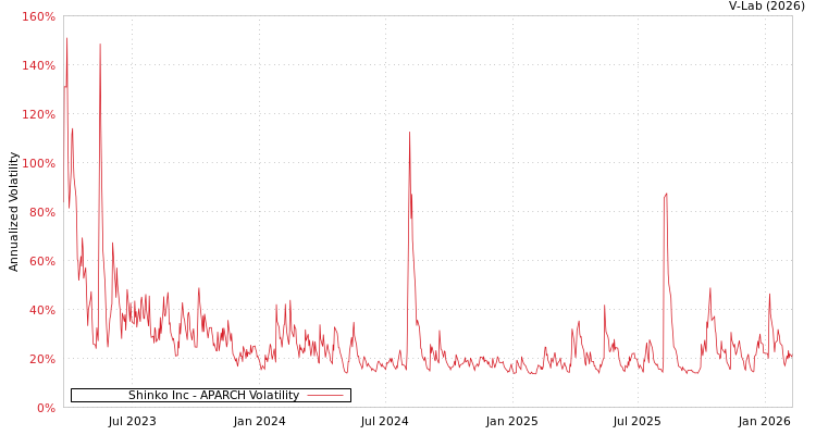 graph of Shinko Inc APARCH