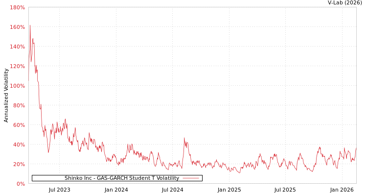graph of Shinko Inc GAS-GARCH-T