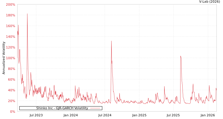 graph of Shinko Inc GJR-GARCH