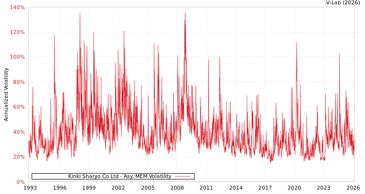 graph of Kinki Sharyo Co Ltd AMEM