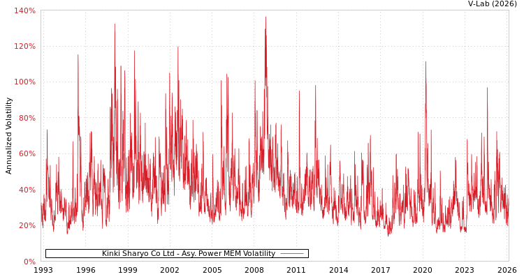 graph of Kinki Sharyo Co Ltd APMEM