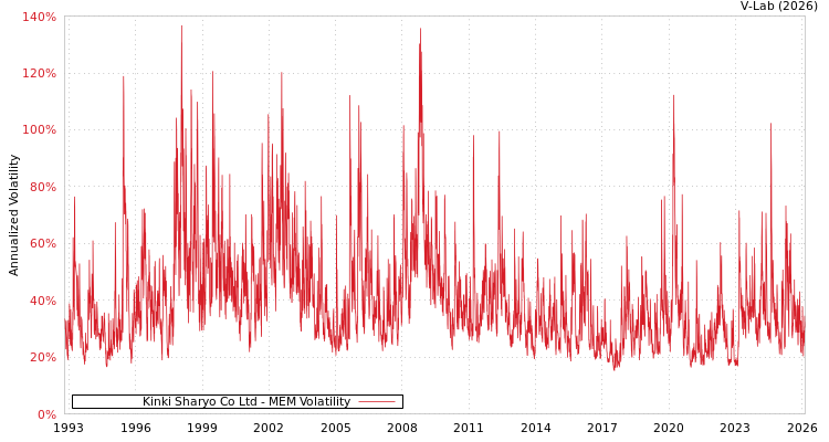 graph of Kinki Sharyo Co Ltd MEM