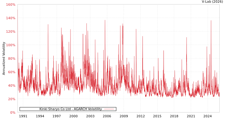 graph of Kinki Sharyo Co Ltd AGARCH