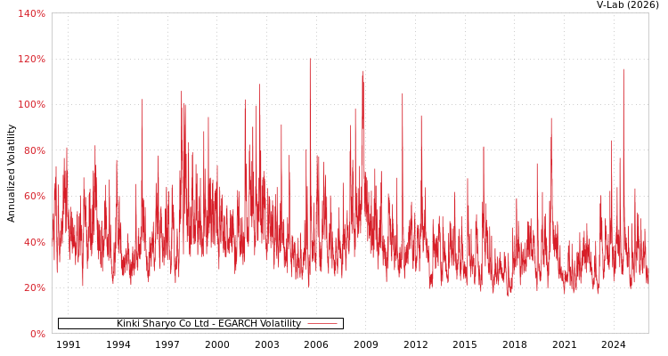 graph of Kinki Sharyo Co Ltd EGARCH