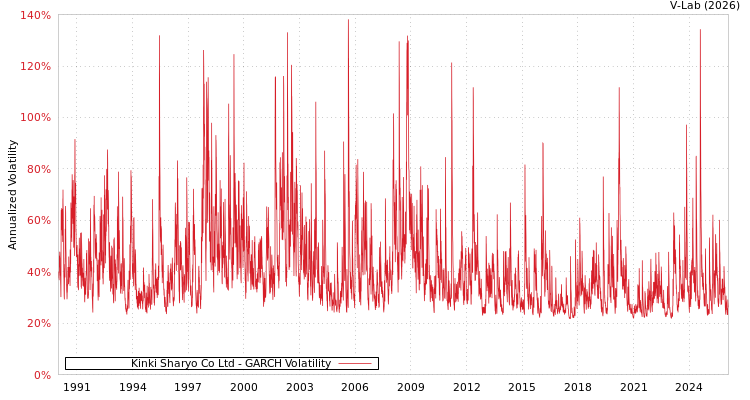 graph of Kinki Sharyo Co Ltd GARCH