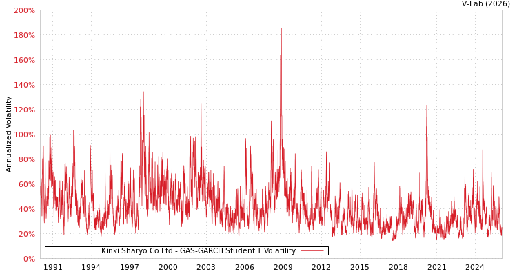 graph of Kinki Sharyo Co Ltd GAS-GARCH-T