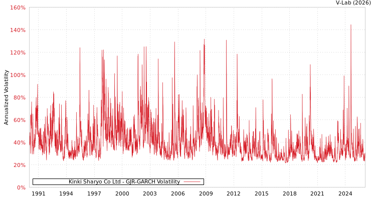 graph of Kinki Sharyo Co Ltd GJR-GARCH