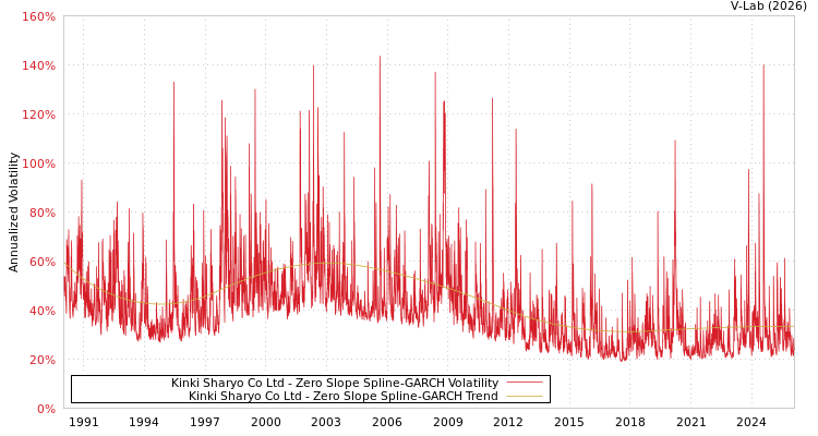 graph of Kinki Sharyo Co Ltd S0GARCH