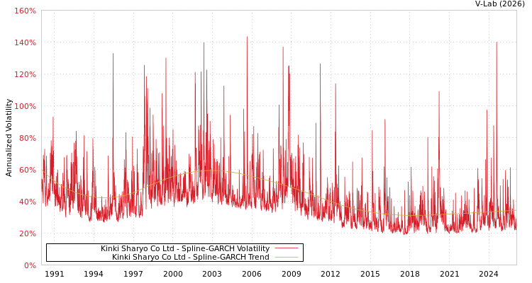 graph of Kinki Sharyo Co Ltd SGARCH