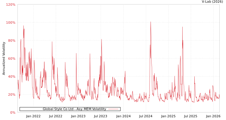 graph of Global Style Co Ltd AMEM