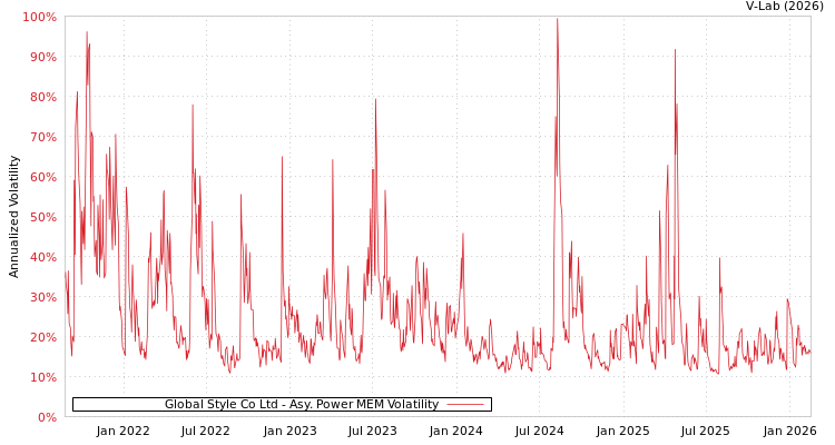 graph of Global Style Co Ltd APMEM