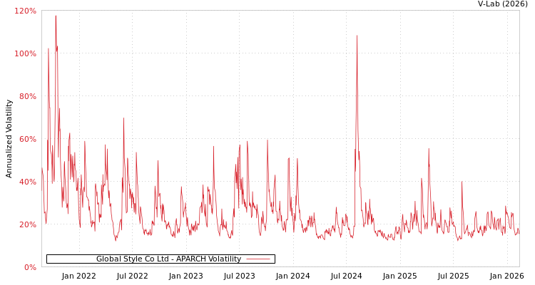 graph of Global Style Co Ltd APARCH