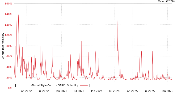 graph of Global Style Co Ltd GARCH