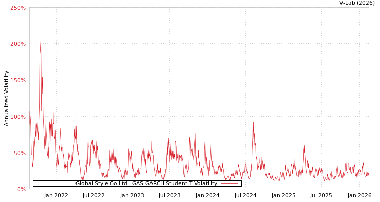 graph of Global Style Co Ltd GAS-GARCH-T