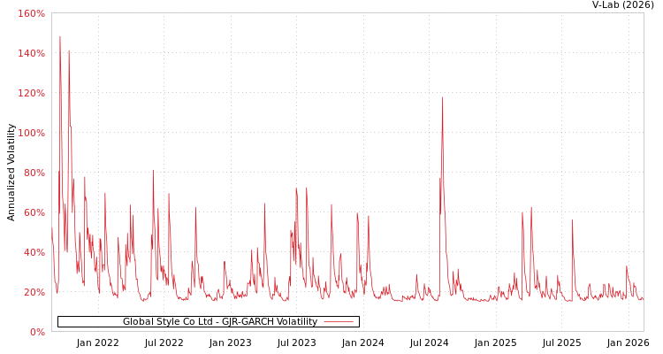 graph of Global Style Co Ltd GJR-GARCH
