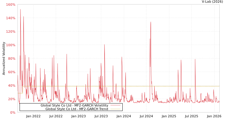 graph of Global Style Co Ltd MF2-GARCH