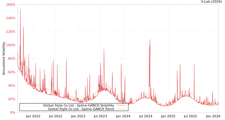 graph of Global Style Co Ltd SGARCH
