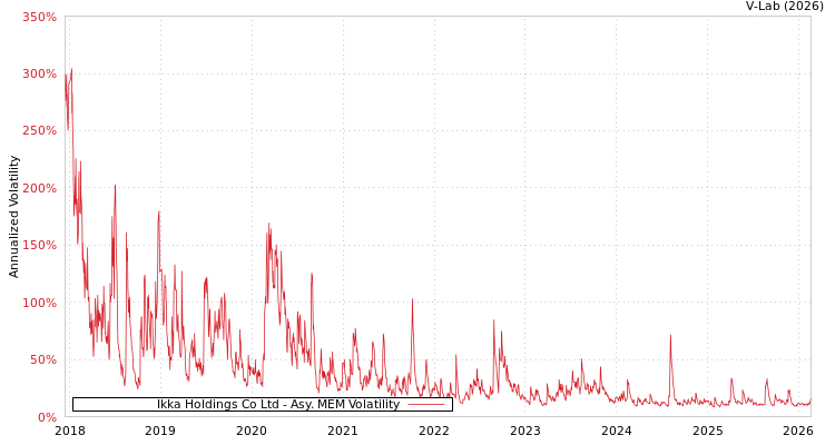 graph of Ikka Holdings Co Ltd AMEM