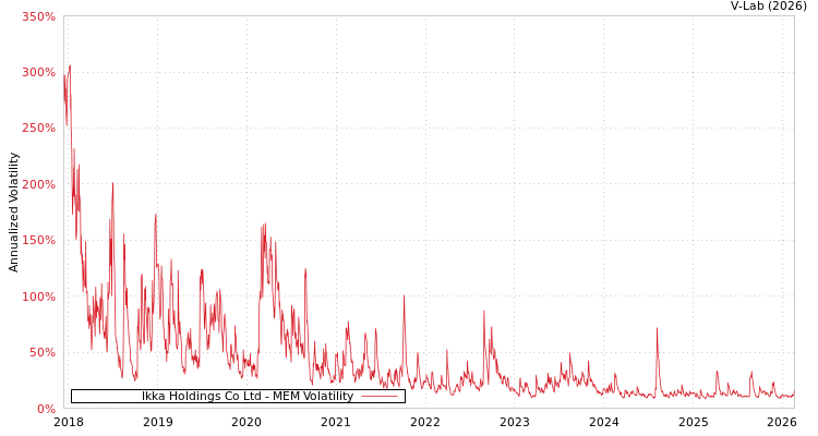 graph of Ikka Holdings Co Ltd MEM
