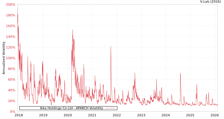 graph of Ikka Holdings Co Ltd APARCH