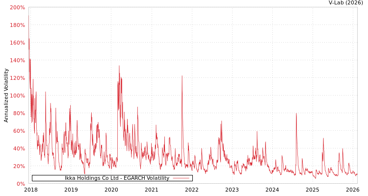 graph of Ikka Holdings Co Ltd EGARCH