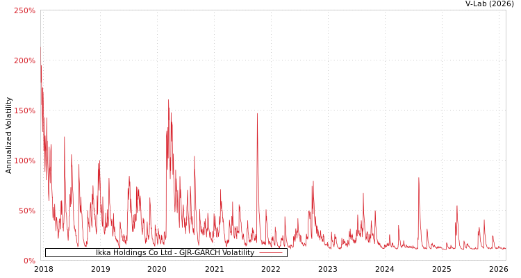 graph of Ikka Holdings Co Ltd GJR-GARCH