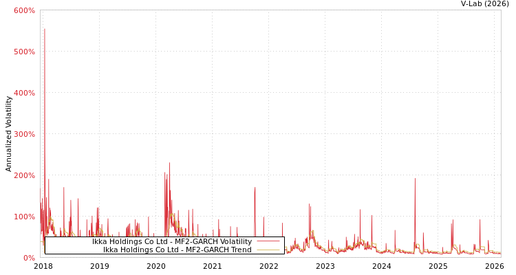 graph of Ikka Holdings Co Ltd MF2-GARCH