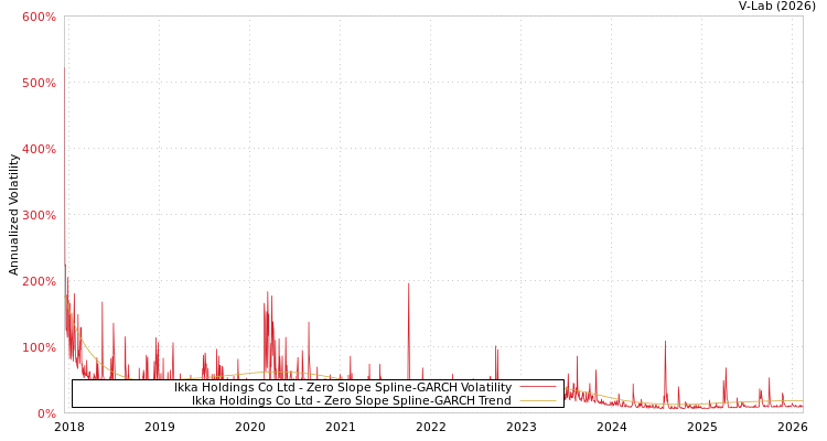 graph of Ikka Holdings Co Ltd S0GARCH