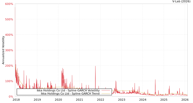 graph of Ikka Holdings Co Ltd SGARCH