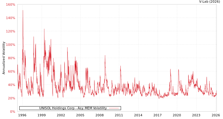 graph of UNISOL Holdings Corp AMEM