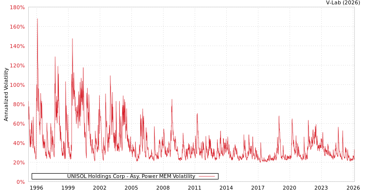 graph of UNISOL Holdings Corp APMEM