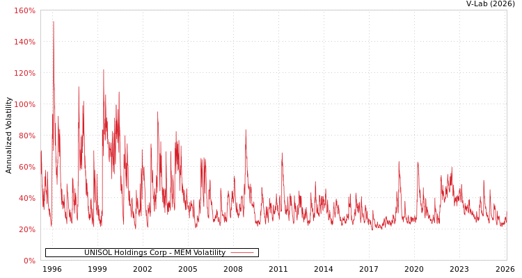 graph of UNISOL Holdings Corp MEM