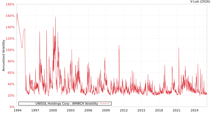 graph of UNISOL Holdings Corp APARCH