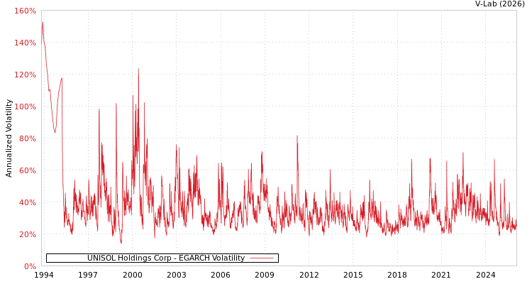 graph of UNISOL Holdings Corp EGARCH