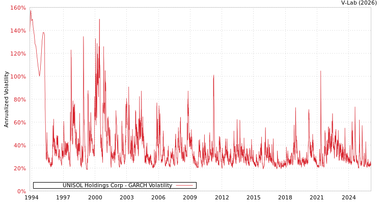 graph of UNISOL Holdings Corp GARCH