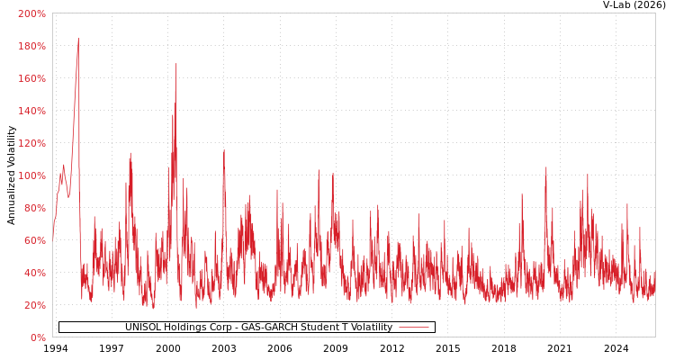 graph of UNISOL Holdings Corp GAS-GARCH-T
