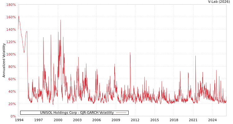 graph of UNISOL Holdings Corp GJR-GARCH