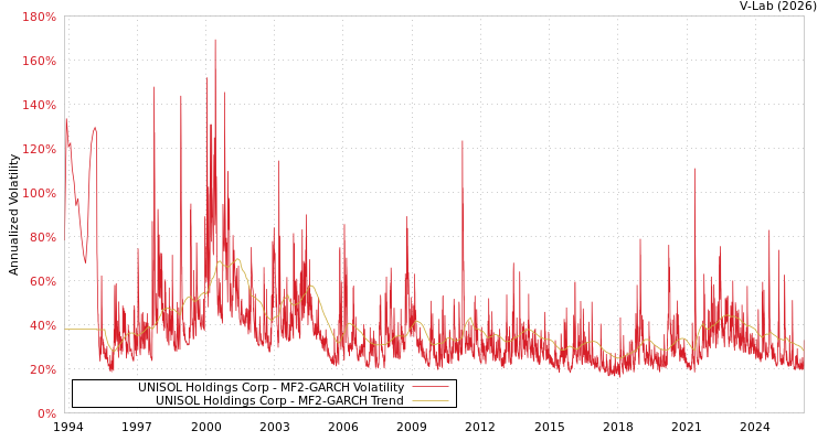 graph of UNISOL Holdings Corp MF2-GARCH