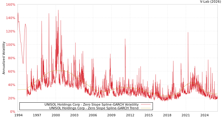 graph of UNISOL Holdings Corp S0GARCH