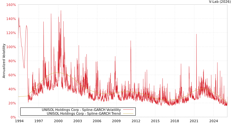 graph of UNISOL Holdings Corp SGARCH