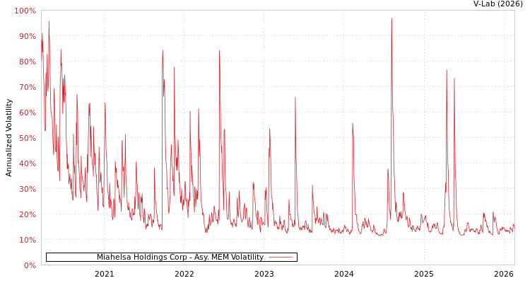 graph of Miahelsa Holdings Corp AMEM