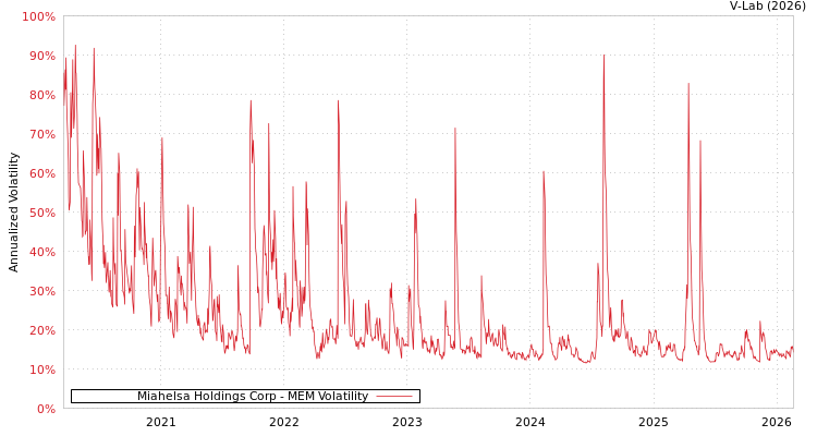 graph of Miahelsa Holdings Corp MEM
