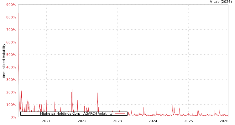 graph of Miahelsa Holdings Corp AGARCH