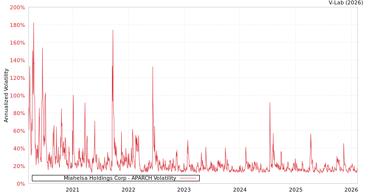 graph of Miahelsa Holdings Corp APARCH