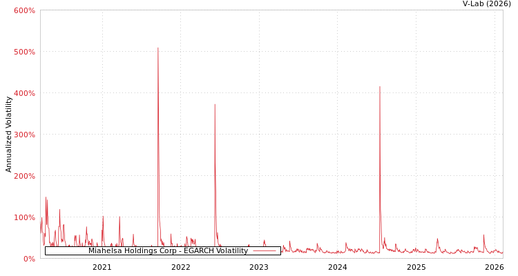 graph of Miahelsa Holdings Corp EGARCH
