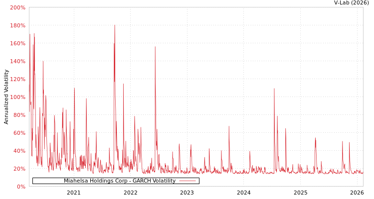graph of Miahelsa Holdings Corp GARCH