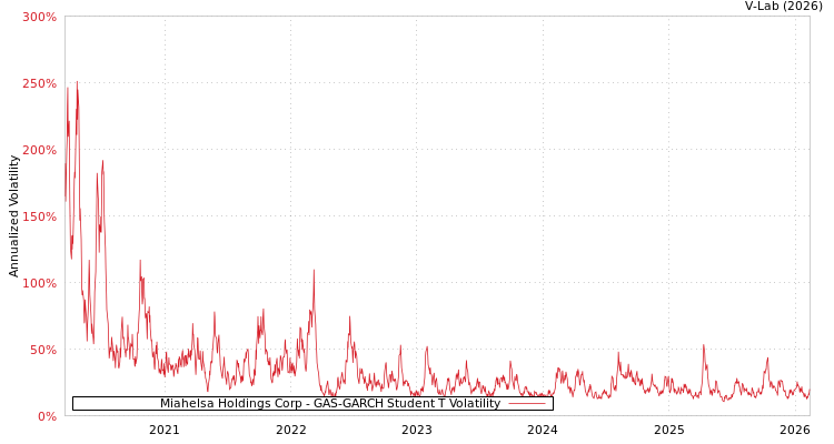 graph of Miahelsa Holdings Corp GAS-GARCH-T