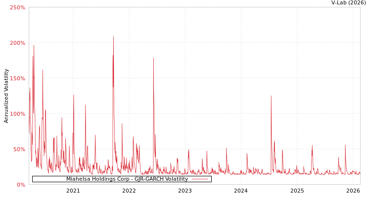 graph of Miahelsa Holdings Corp GJR-GARCH