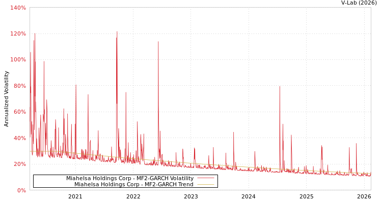 graph of Miahelsa Holdings Corp MF2-GARCH